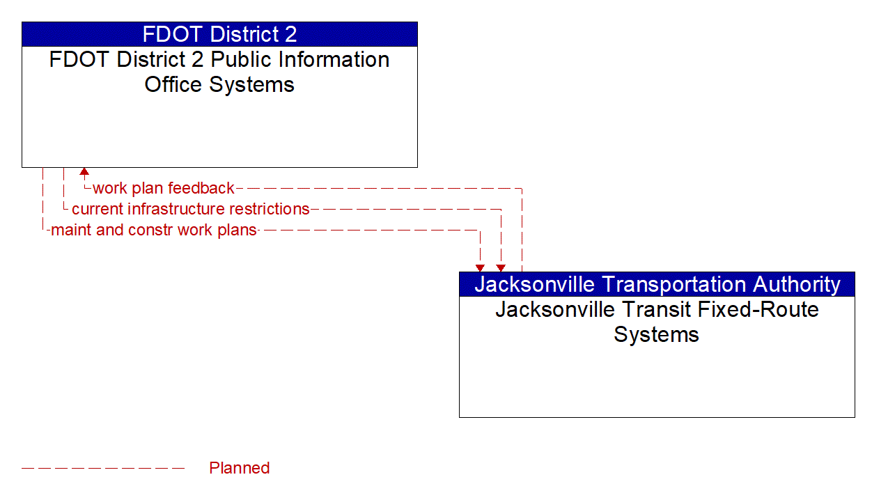 Architecture Flow Diagram: Jacksonville Transit Fixed-Route Systems <--> FDOT District 2 Public Information Office Systems