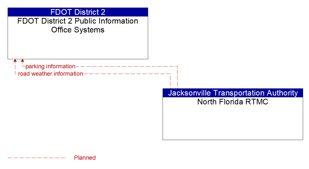 Architecture Flow Diagram: North Florida RTMC <--> FDOT District 2 Public Information Office Systems