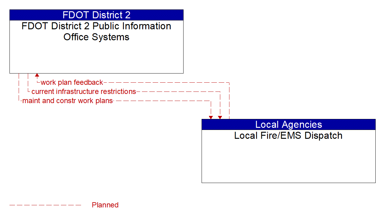 Architecture Flow Diagram: Local Fire/EMS Dispatch <--> FDOT District 2 Public Information Office Systems