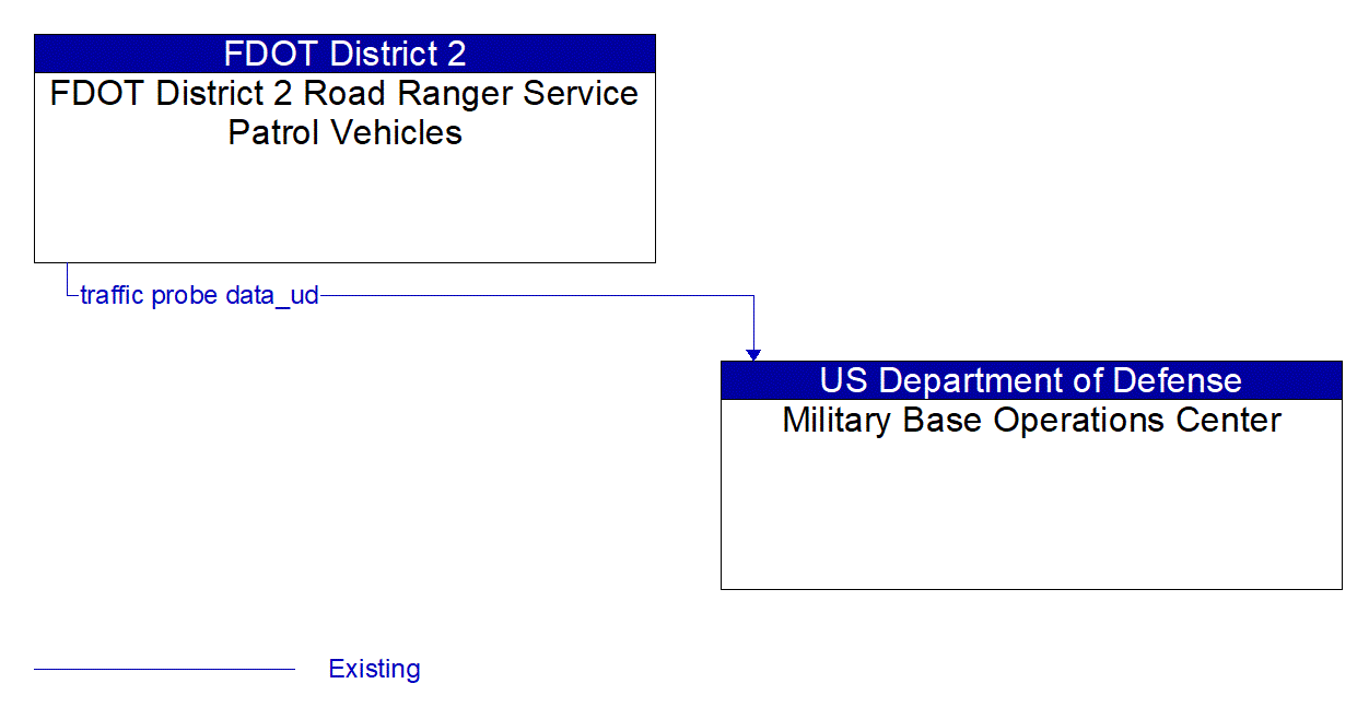 Architecture Flow Diagram: FDOT District 2 Road Ranger Service Patrol Vehicles <--> Military Base Operations Center