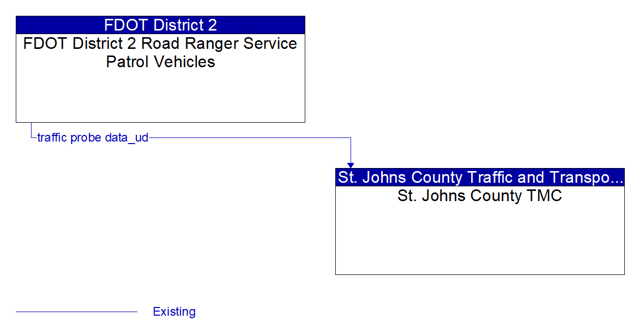 Architecture Flow Diagram: FDOT District 2 Road Ranger Service Patrol Vehicles <--> St. Johns County TMC
