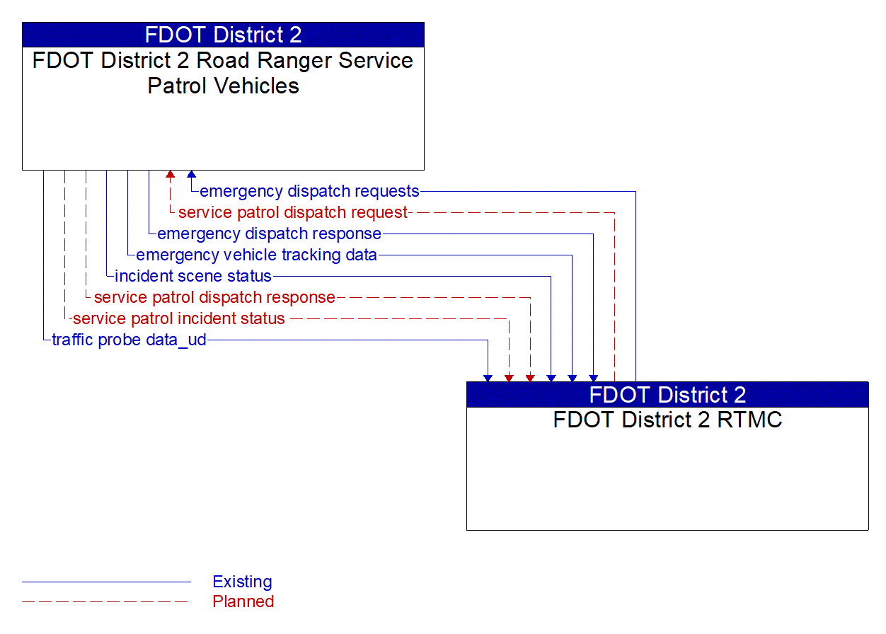 Architecture Flow Diagram: FDOT District 2 RTMC <--> FDOT District 2 Road Ranger Service Patrol Vehicles
