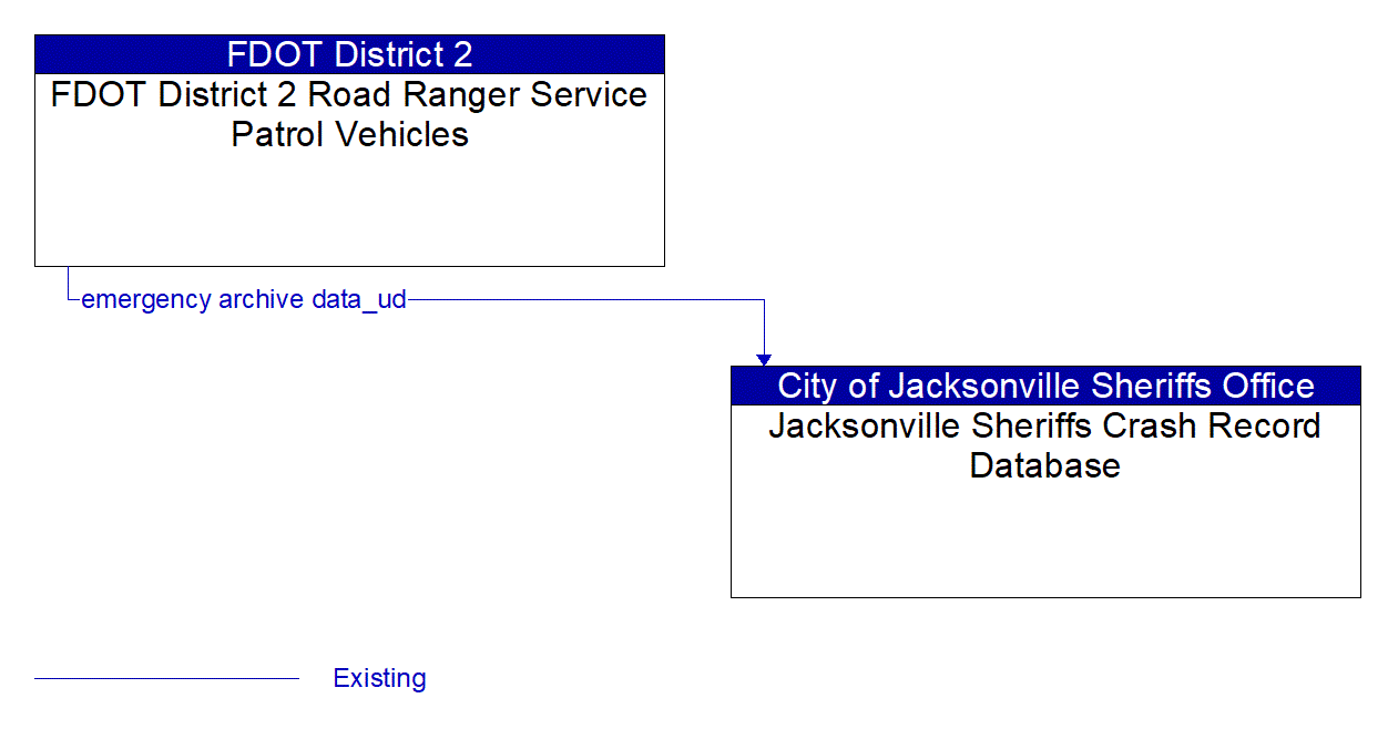 Architecture Flow Diagram: FDOT District 2 Road Ranger Service Patrol Vehicles <--> Jacksonville Sheriffs Crash Record Database