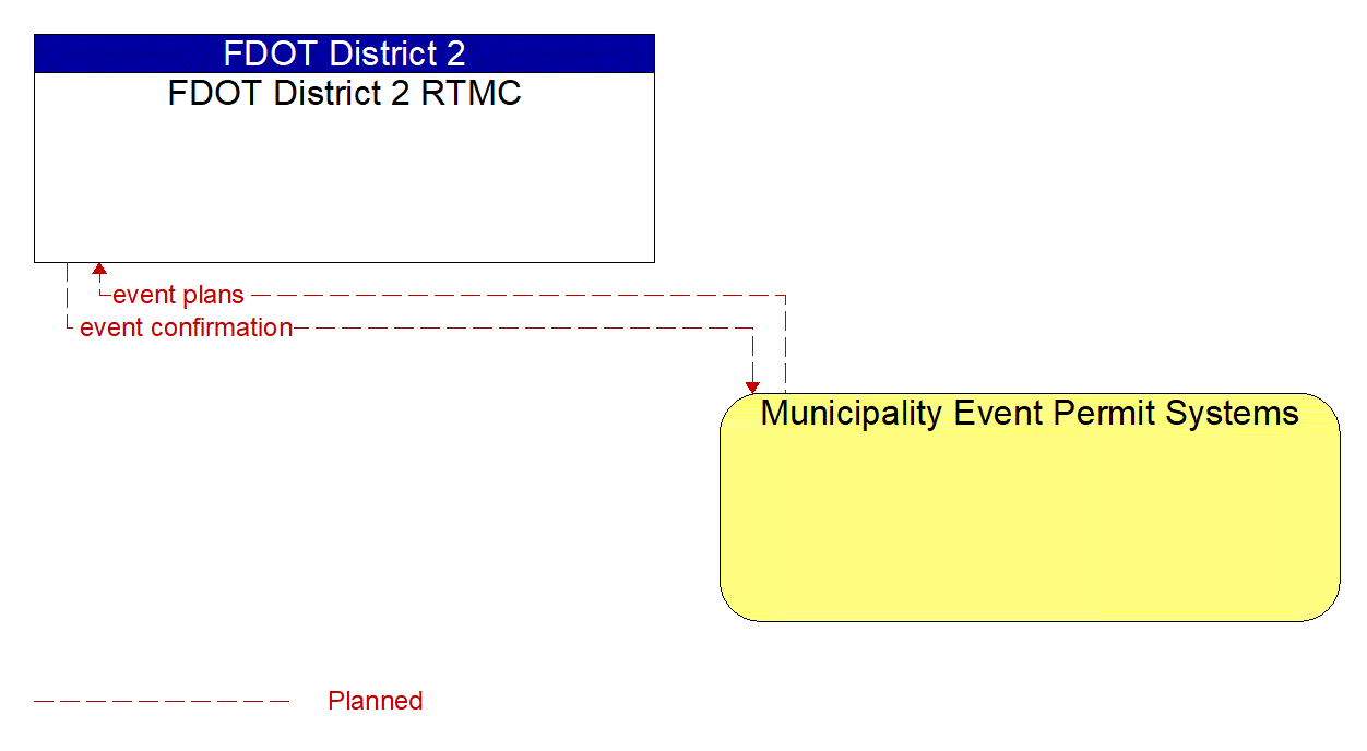 Architecture Flow Diagram: Municipality Event Permit Systems <--> FDOT District 2 RTMC
