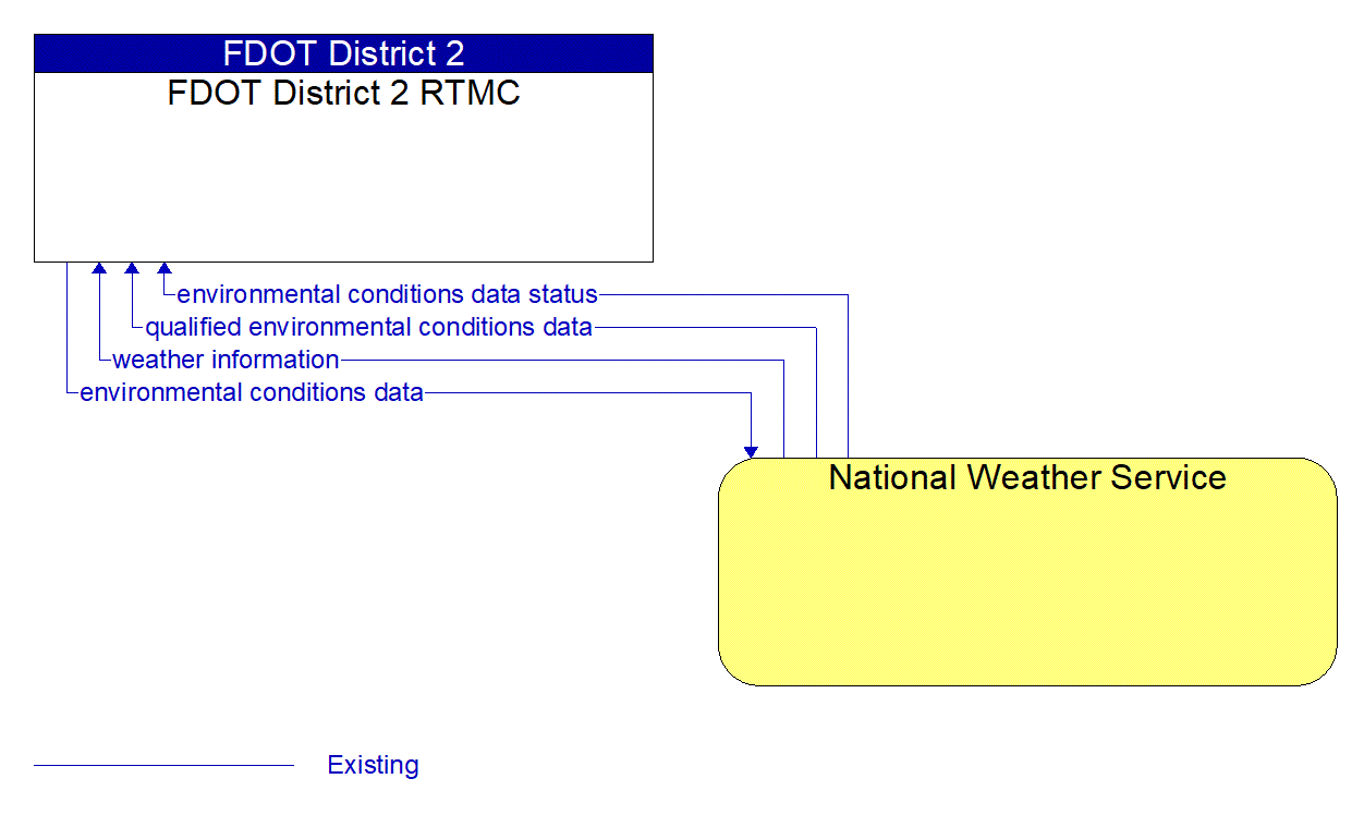 Architecture Flow Diagram: National Weather Service <--> FDOT District 2 RTMC