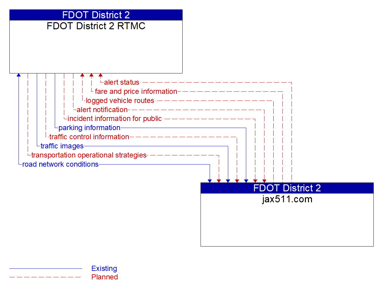 Architecture Flow Diagram: jax511.com <--> FDOT District 2 RTMC