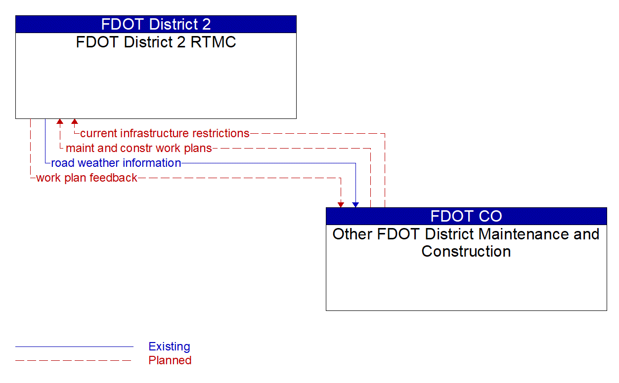 Architecture Flow Diagram: Other FDOT District Maintenance and Construction <--> FDOT District 2 RTMC