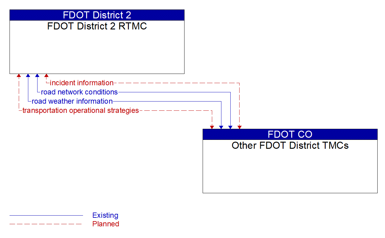 Architecture Flow Diagram: Other FDOT District TMCs <--> FDOT District 2 RTMC