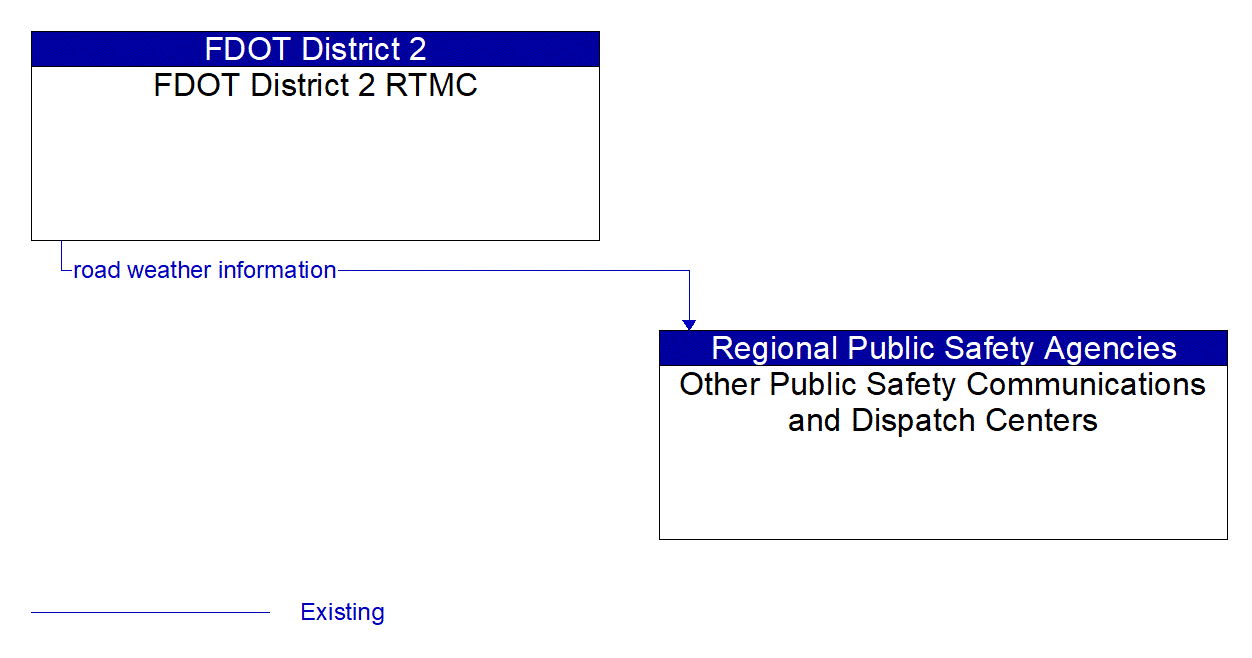 Architecture Flow Diagram: FDOT District 2 RTMC <--> Other Public Safety Communications and Dispatch Centers