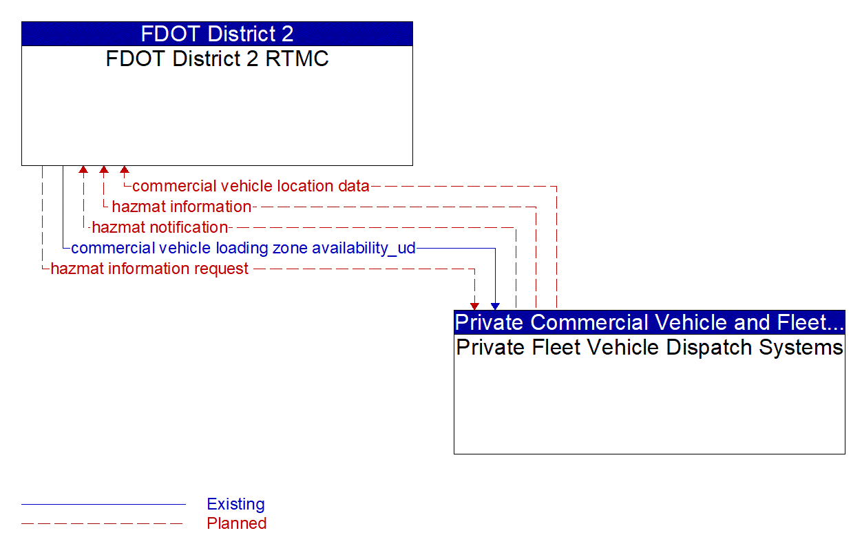 Architecture Flow Diagram: Private Fleet Vehicle Dispatch Systems <--> FDOT District 2 RTMC