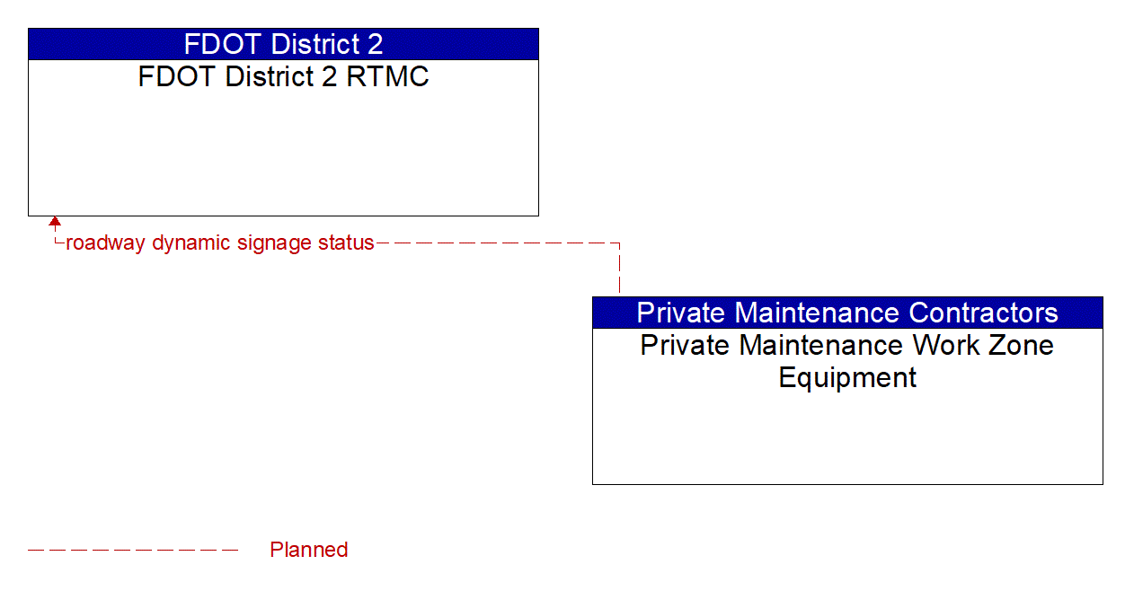Architecture Flow Diagram: Private Maintenance Work Zone Equipment <--> FDOT District 2 RTMC