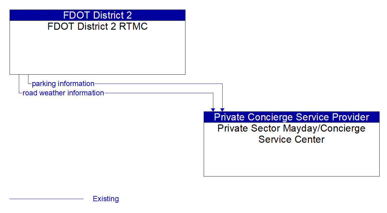 Architecture Flow Diagram: FDOT District 2 RTMC <--> Private Sector Mayday/Concierge Service Center