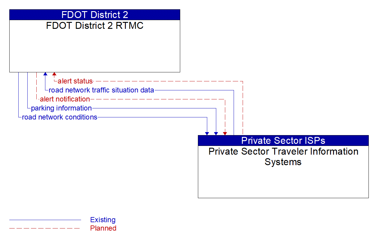 Architecture Flow Diagram: Private Sector Traveler Information Systems <--> FDOT District 2 RTMC