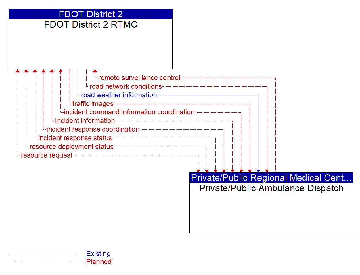 Architecture Flow Diagram: Private/Public Ambulance Dispatch <--> FDOT District 2 RTMC