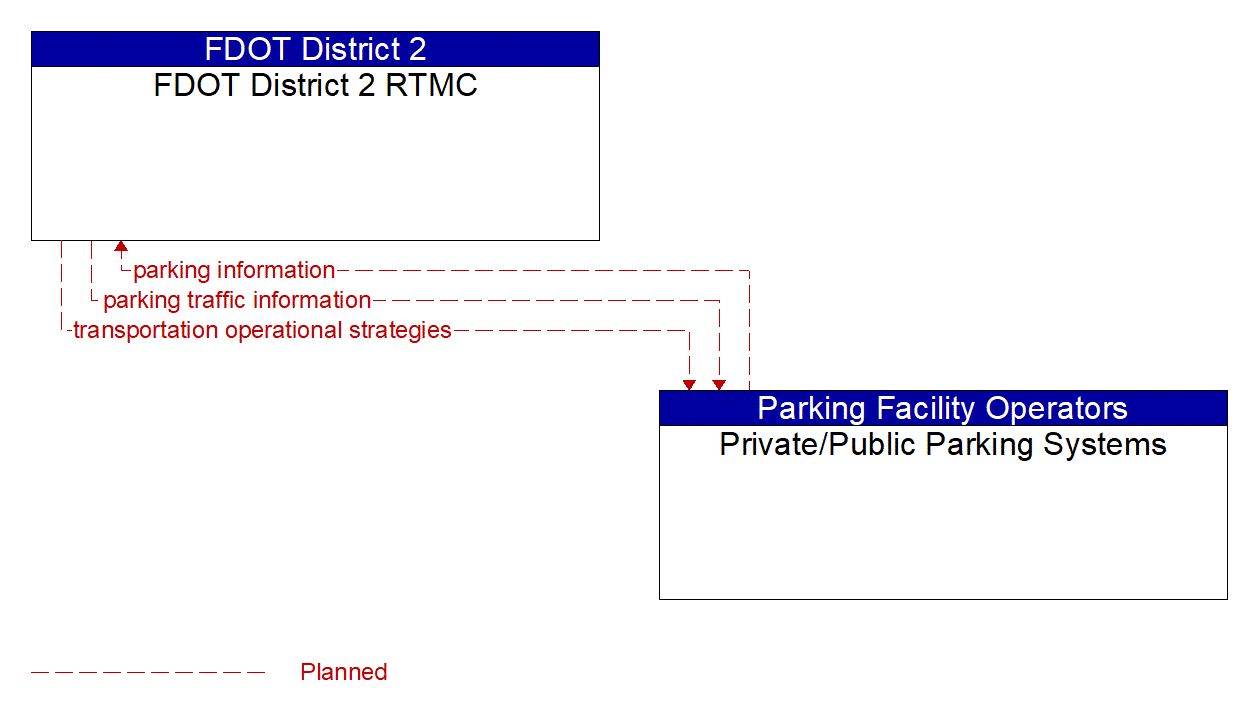 Architecture Flow Diagram: Private/Public Parking Systems <--> FDOT District 2 RTMC