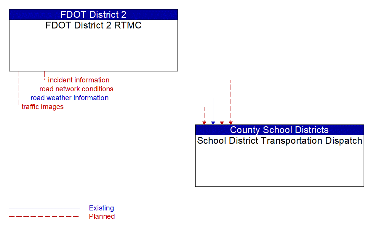 Architecture Flow Diagram: FDOT District 2 RTMC <--> School District Transportation Dispatch