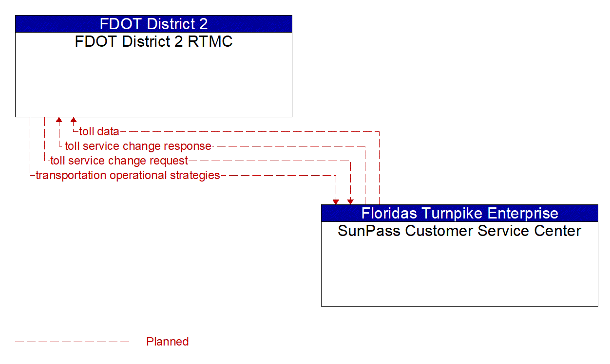 Architecture Flow Diagram: SunPass Customer Service Center <--> FDOT District 2 RTMC