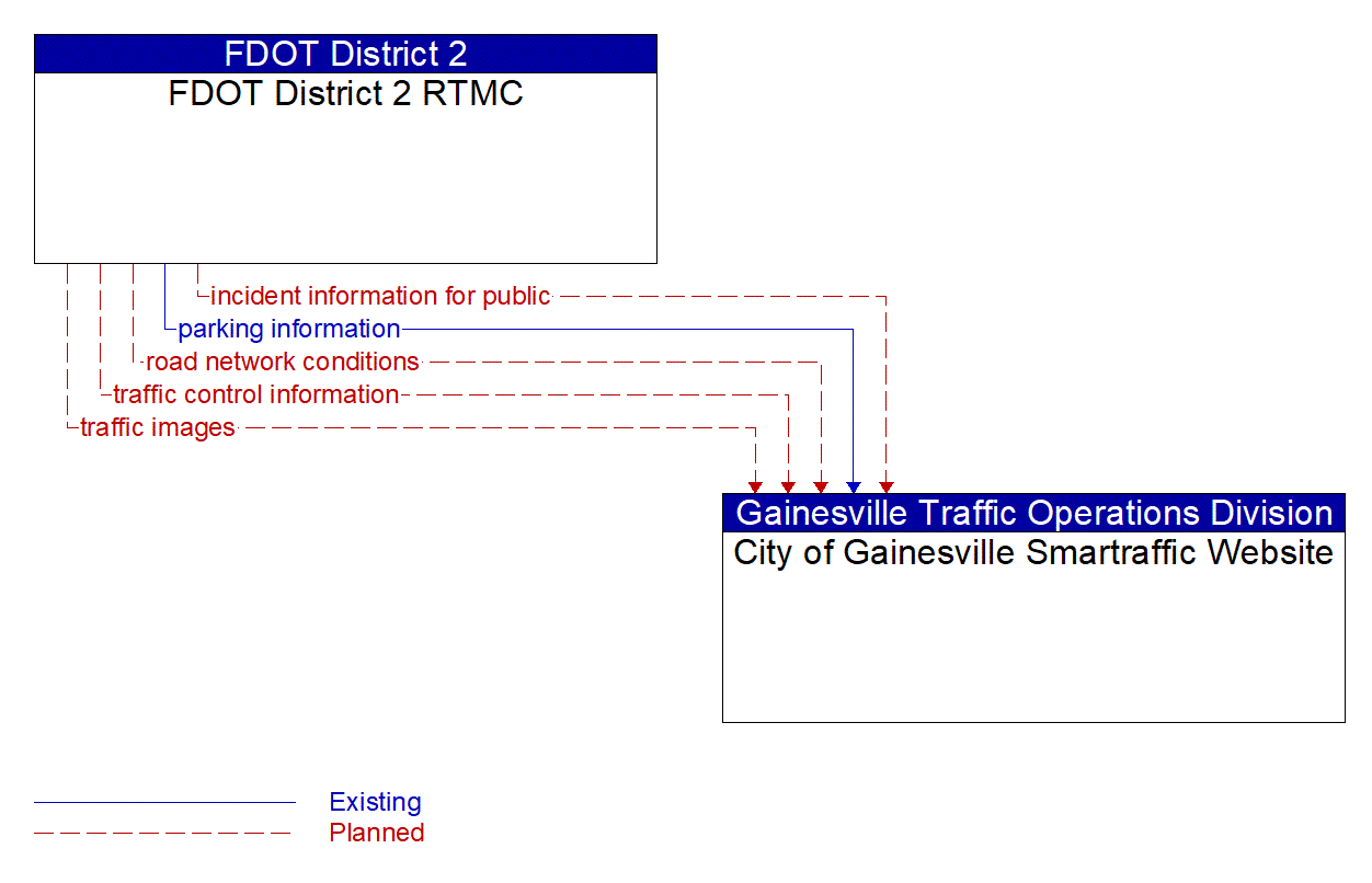 Architecture Flow Diagram: FDOT District 2 RTMC <--> City of Gainesville Smartraffic Website