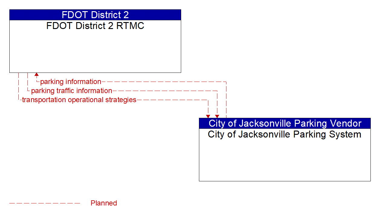 Architecture Flow Diagram: City of Jacksonville Parking System <--> FDOT District 2 RTMC