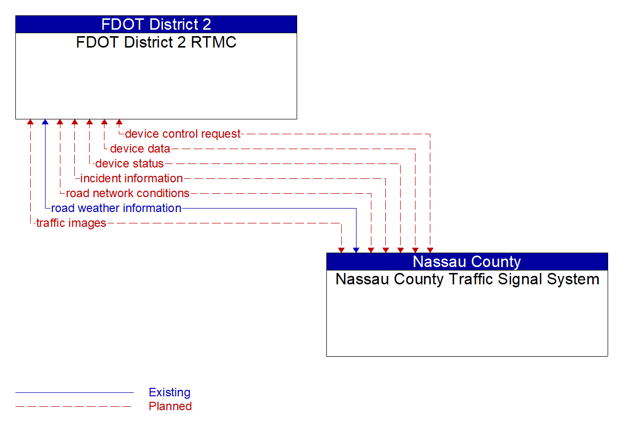 Architecture Flow Diagram: Nassau County Traffic Signal System <--> FDOT District 2 RTMC