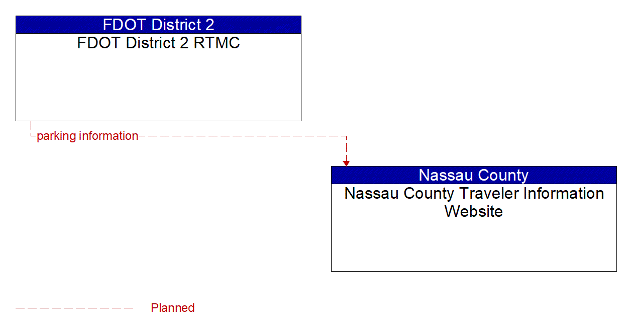 Architecture Flow Diagram: FDOT District 2 RTMC <--> Nassau County Traveler Information Website