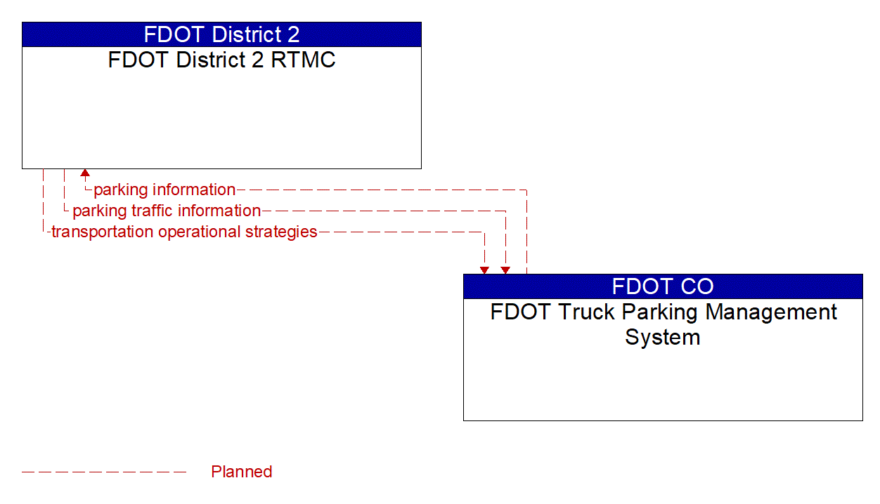 Architecture Flow Diagram: FDOT Truck Parking Management System <--> FDOT District 2 RTMC