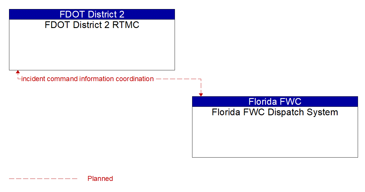 Architecture Flow Diagram: Florida FWC Dispatch System <--> FDOT District 2 RTMC