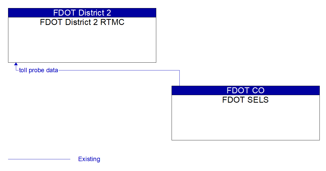 Architecture Flow Diagram: FDOT SELS <--> FDOT District 2 RTMC