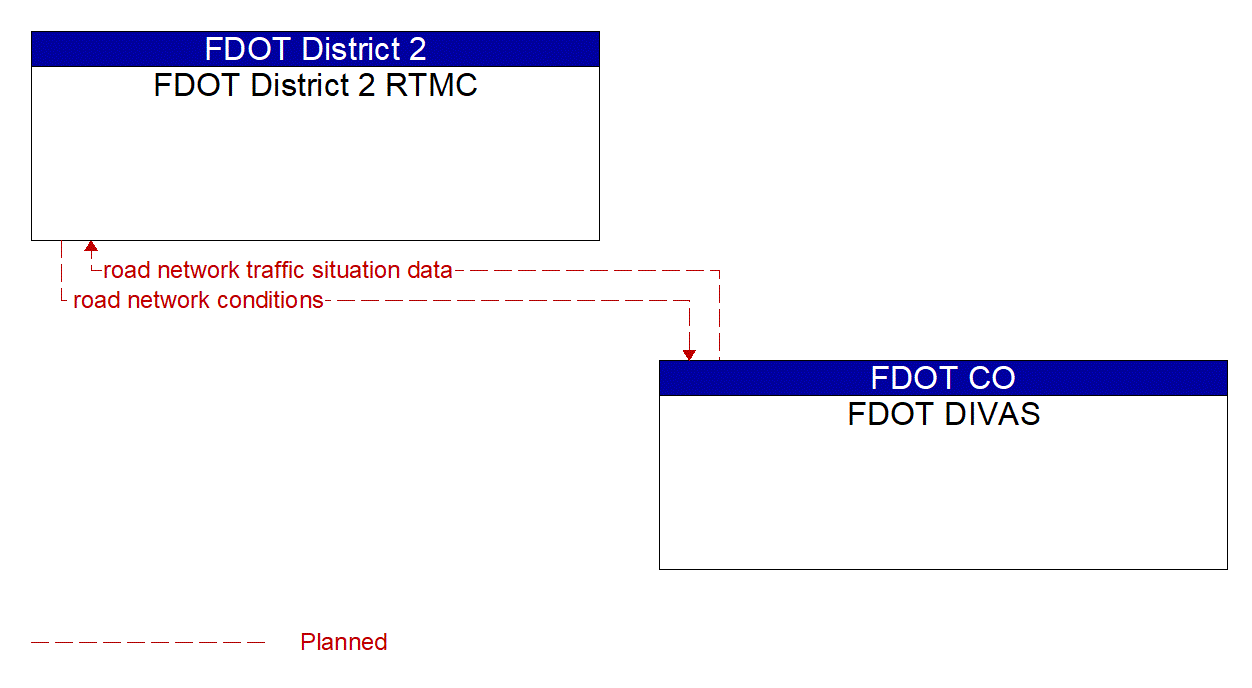 Architecture Flow Diagram: FDOT DIVAS <--> FDOT District 2 RTMC