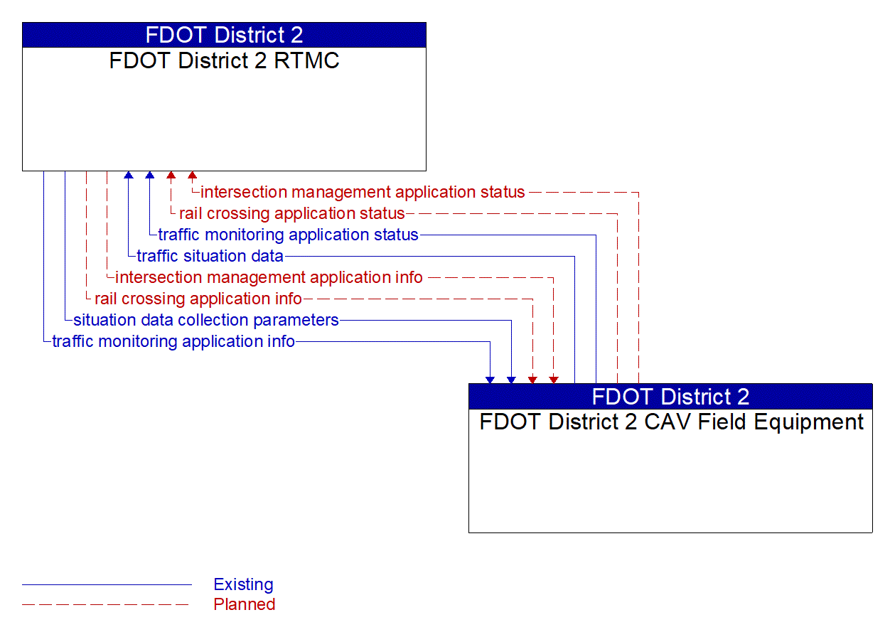 Architecture Flow Diagram: FDOT District 2 CAV Field Equipment <--> FDOT District 2 RTMC