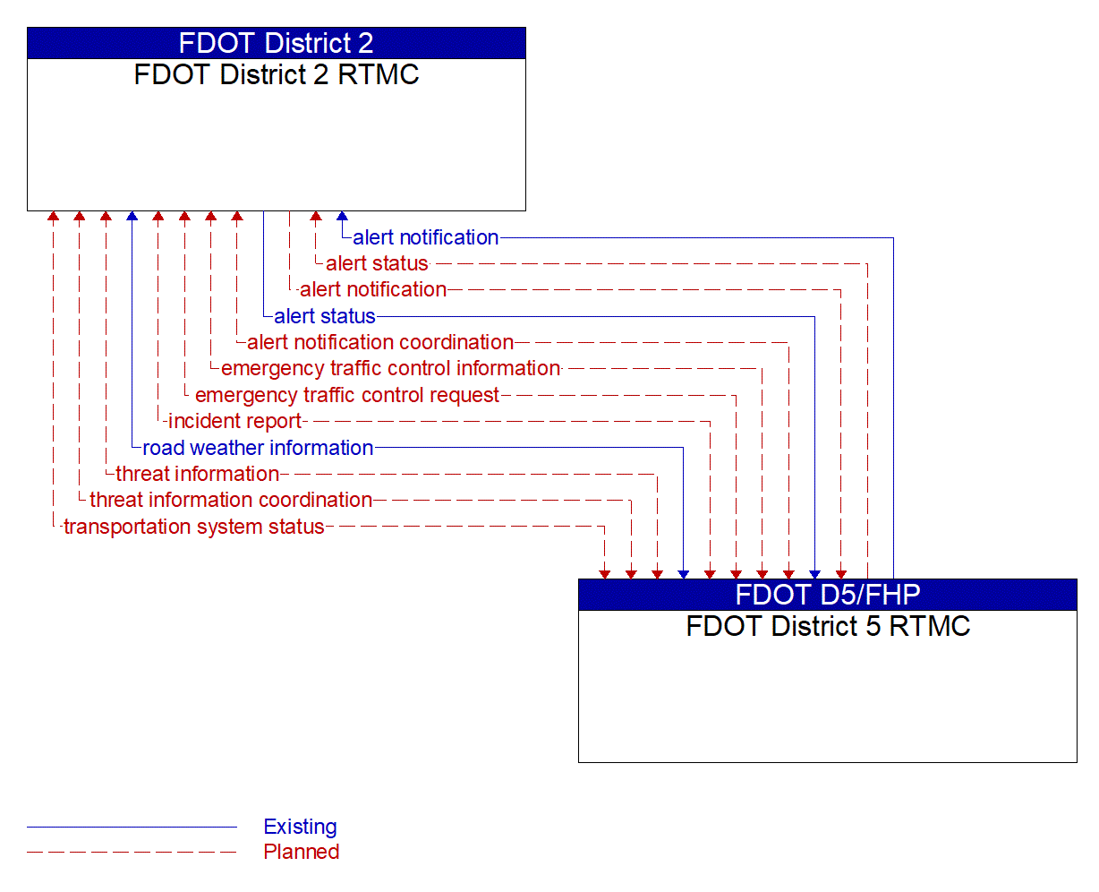 Architecture Flow Diagram: FDOT District 5 RTMC <--> FDOT District 2 RTMC
