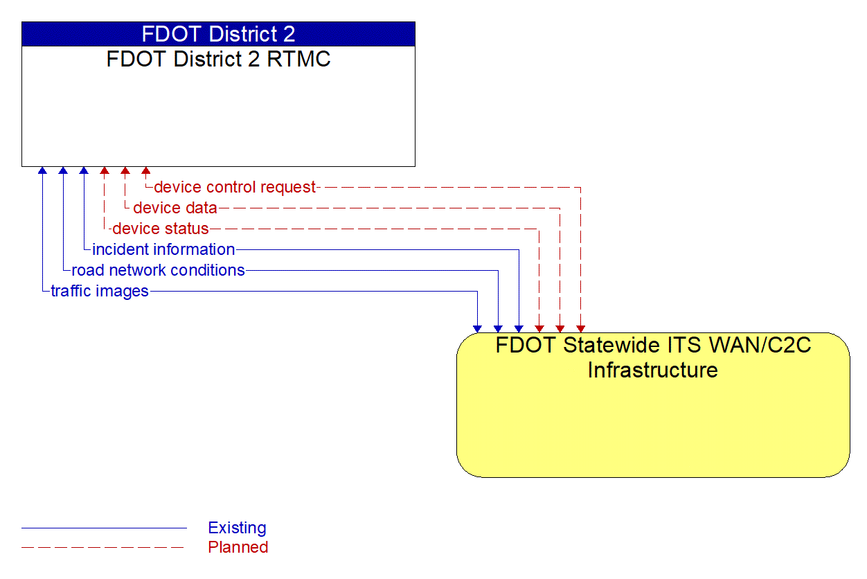 Architecture Flow Diagram: FDOT Statewide ITS WAN/C2C Infrastructure <--> FDOT District 2 RTMC