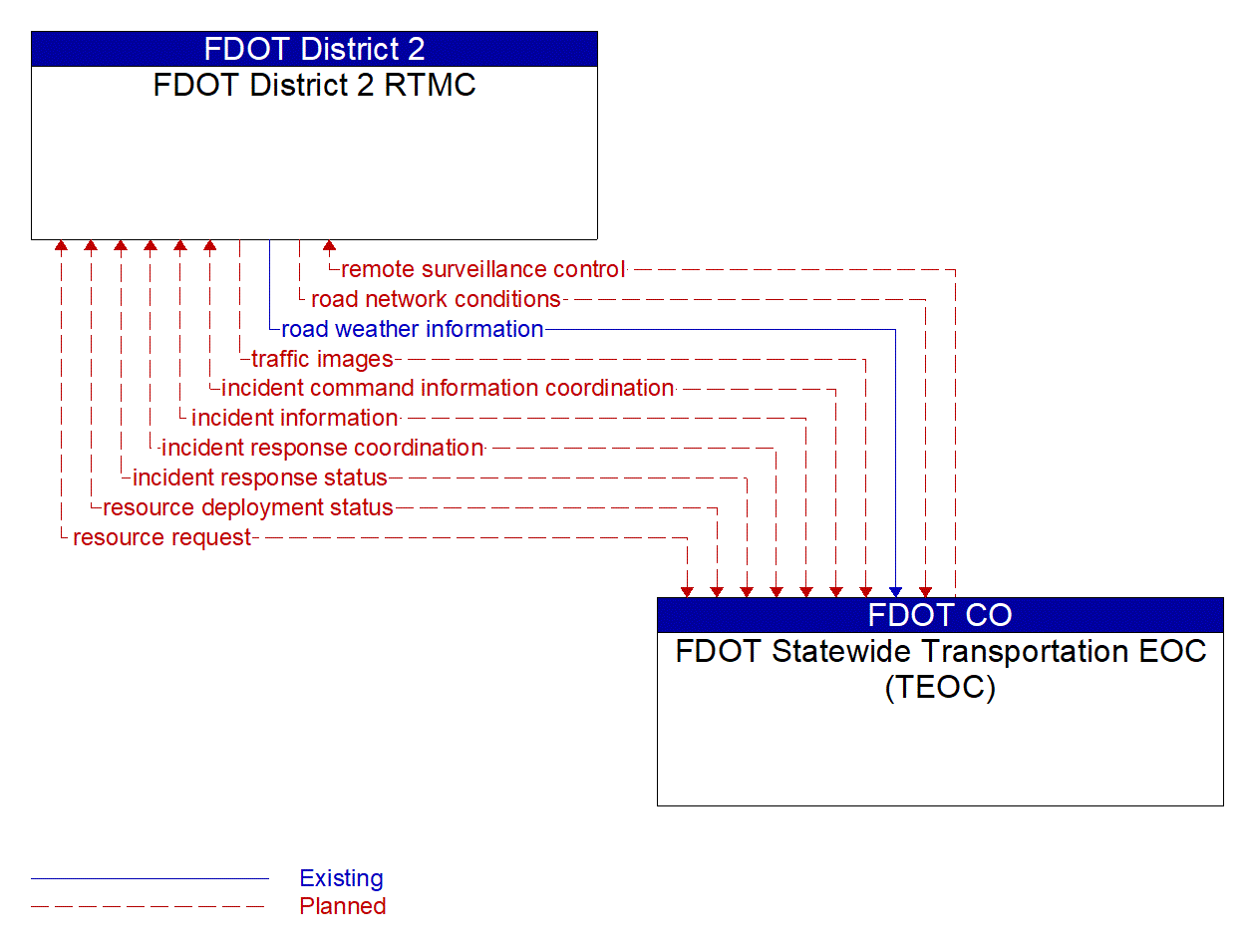 Architecture Flow Diagram: FDOT Statewide Transportation EOC (TEOC) <--> FDOT District 2 RTMC