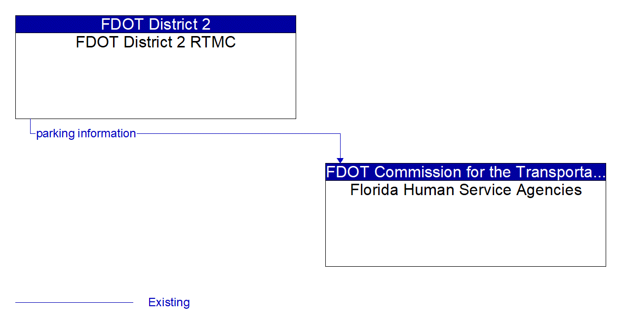 Architecture Flow Diagram: FDOT District 2 RTMC <--> Florida Human Service Agencies