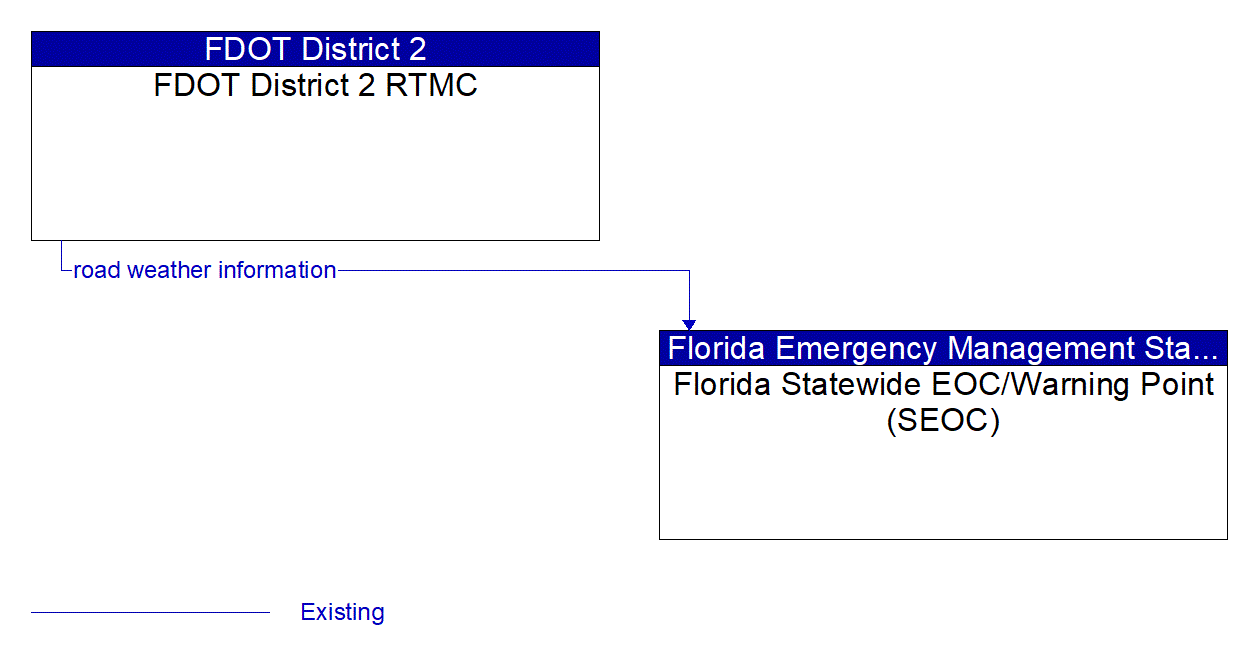 Architecture Flow Diagram: FDOT District 2 RTMC <--> Florida Statewide EOC/Warning Point (SEOC)