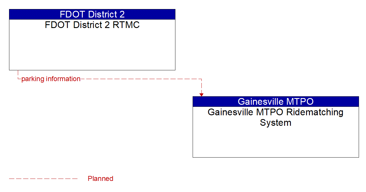 Architecture Flow Diagram: FDOT District 2 RTMC <--> Gainesville MTPO Ridematching System