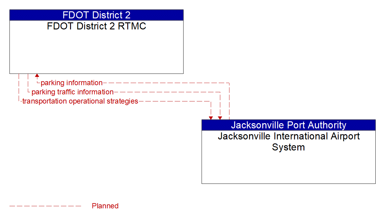 Architecture Flow Diagram: Jacksonville International Airport System <--> FDOT District 2 RTMC