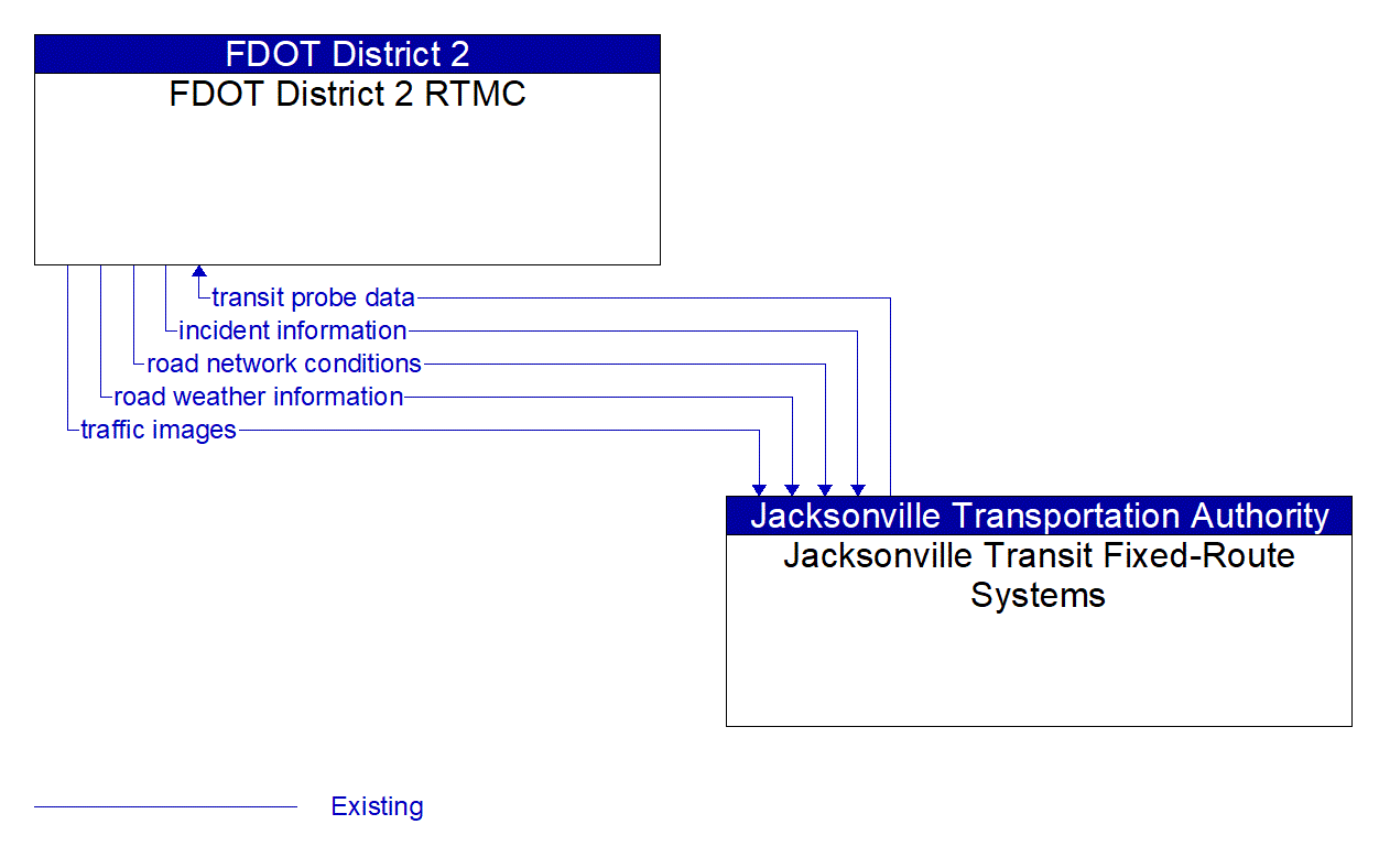 Architecture Flow Diagram: Jacksonville Transit Fixed-Route Systems <--> FDOT District 2 RTMC