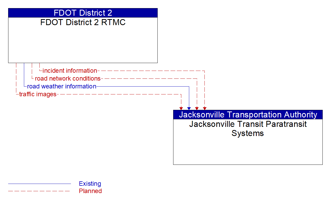 Architecture Flow Diagram: FDOT District 2 RTMC <--> Jacksonville Transit Paratransit Systems