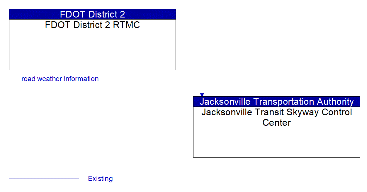 Architecture Flow Diagram: FDOT District 2 RTMC <--> Jacksonville Transit Skyway Control Center