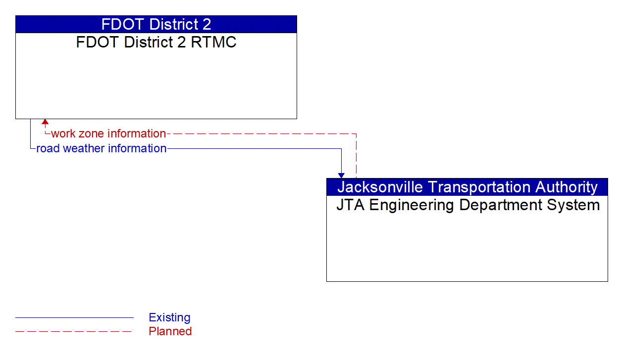 Architecture Flow Diagram: JTA Engineering Department System <--> FDOT District 2 RTMC