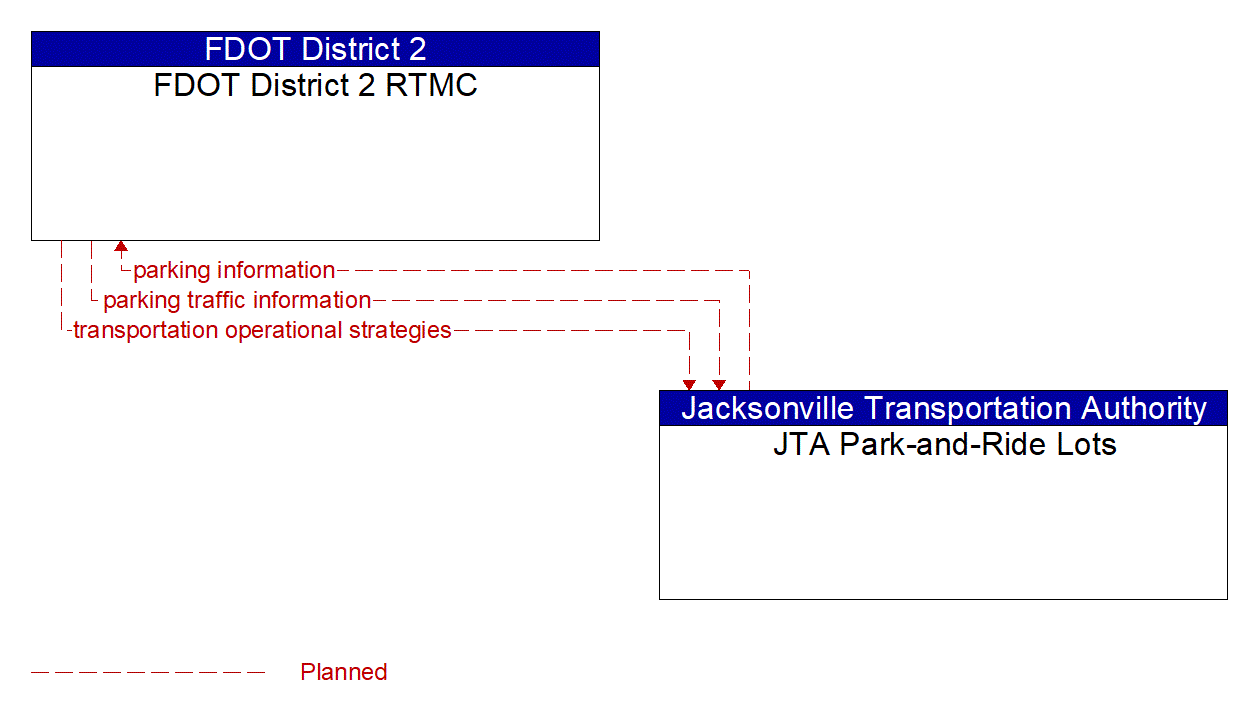 Architecture Flow Diagram: JTA Park-and-Ride Lots <--> FDOT District 2 RTMC