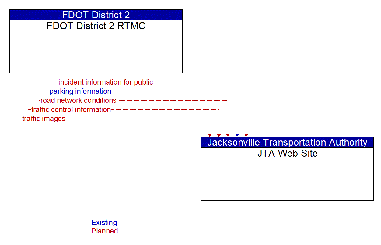 Architecture Flow Diagram: FDOT District 2 RTMC <--> JTA Web Site