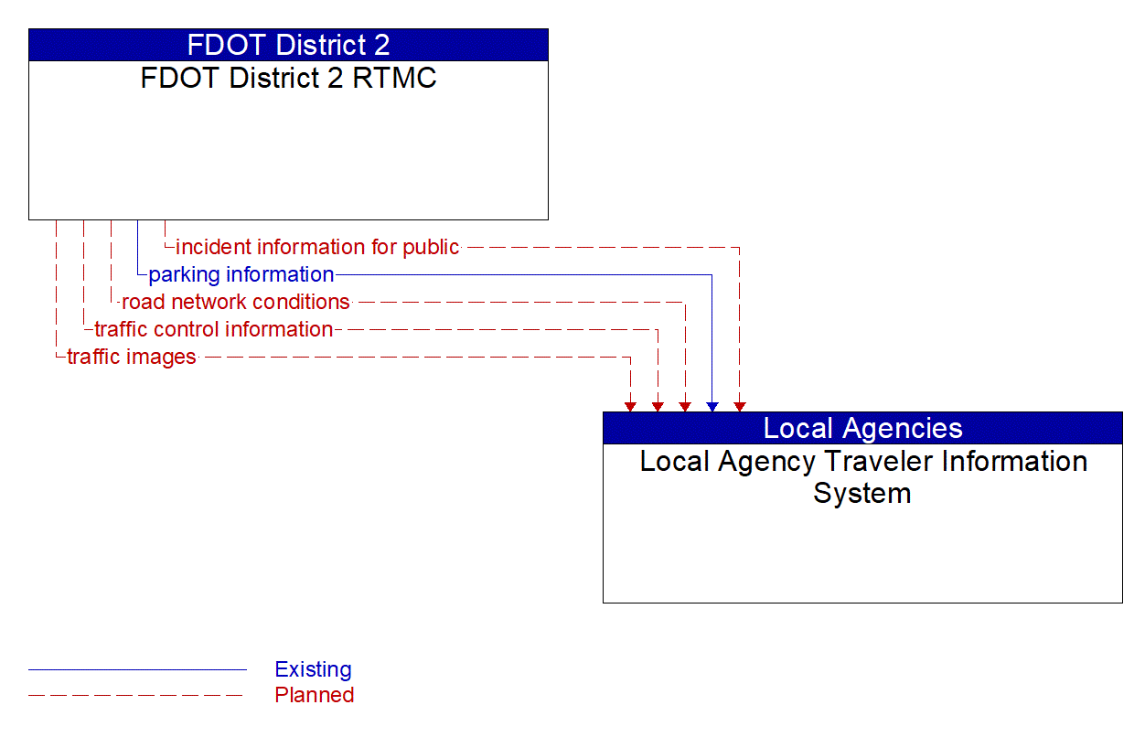 Architecture Flow Diagram: FDOT District 2 RTMC <--> Local Agency Traveler Information System