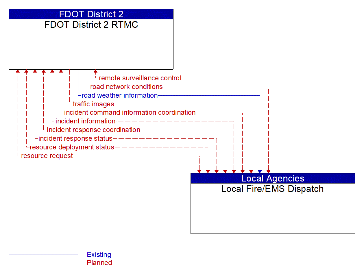 Architecture Flow Diagram: Local Fire/EMS Dispatch <--> FDOT District 2 RTMC