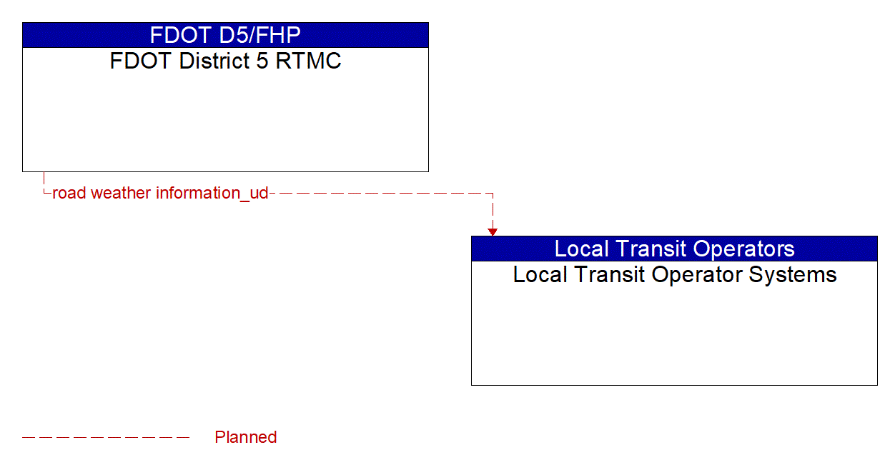 Architecture Flow Diagram: FDOT District 5 RTMC <--> Local Transit Operator Systems