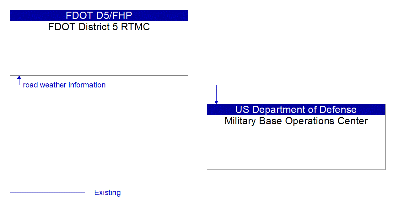 Architecture Flow Diagram: Military Base Operations Center <--> FDOT District 5 RTMC