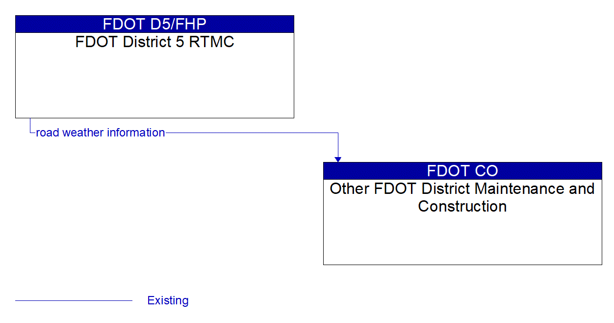 Architecture Flow Diagram: FDOT District 5 RTMC <--> Other FDOT District Maintenance and Construction