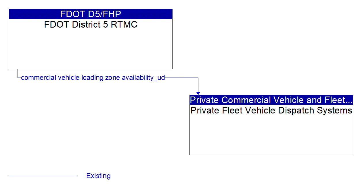 Architecture Flow Diagram: FDOT District 5 RTMC <--> Private Fleet Vehicle Dispatch Systems