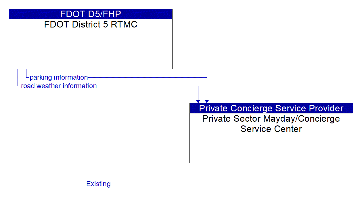 Architecture Flow Diagram: FDOT District 5 RTMC <--> Private Sector Mayday/Concierge Service Center
